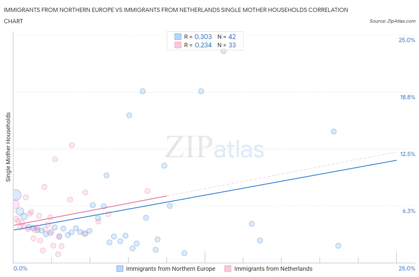 Immigrants from Northern Europe vs Immigrants from Netherlands Single Mother Households