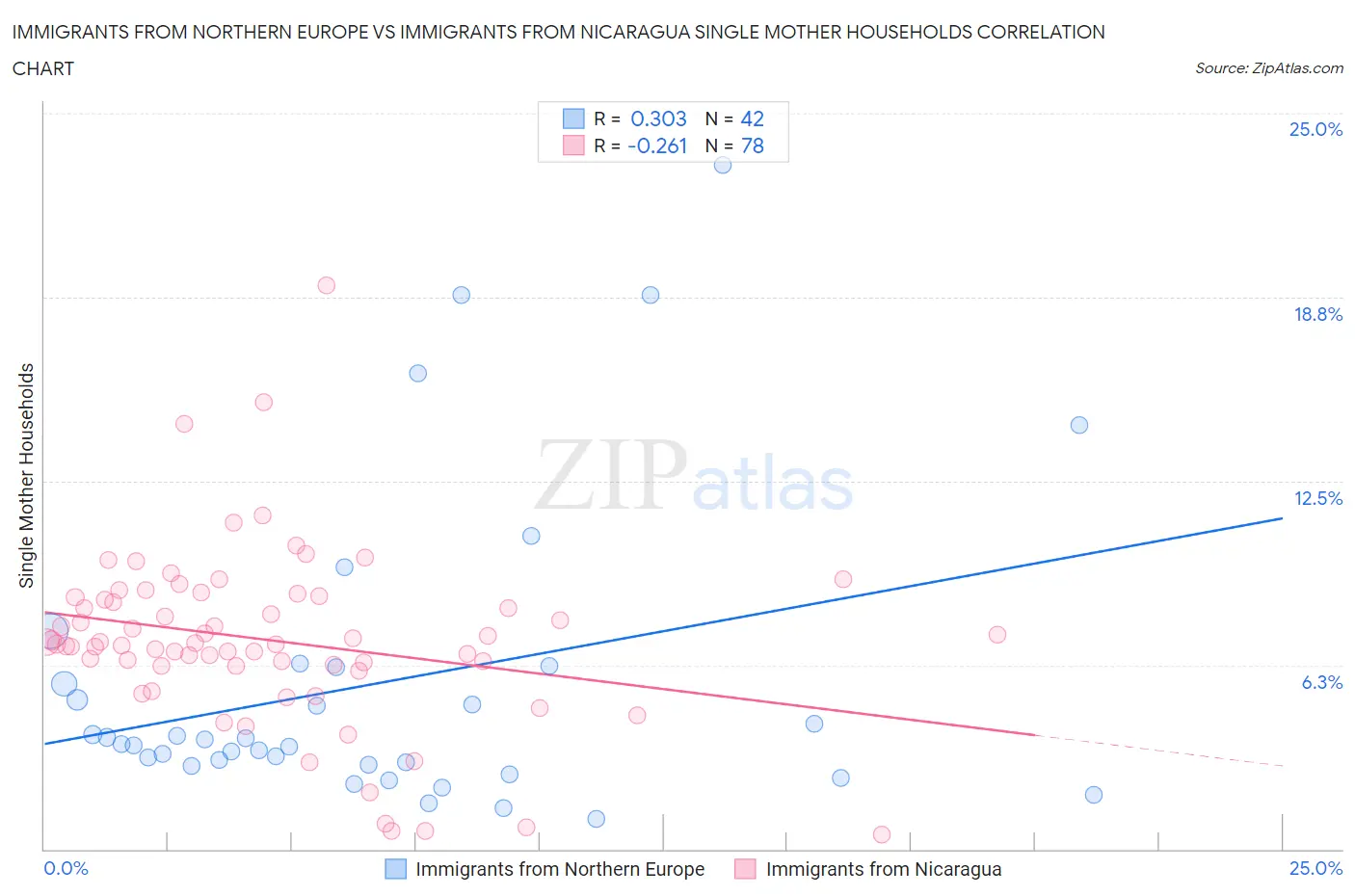 Immigrants from Northern Europe vs Immigrants from Nicaragua Single Mother Households