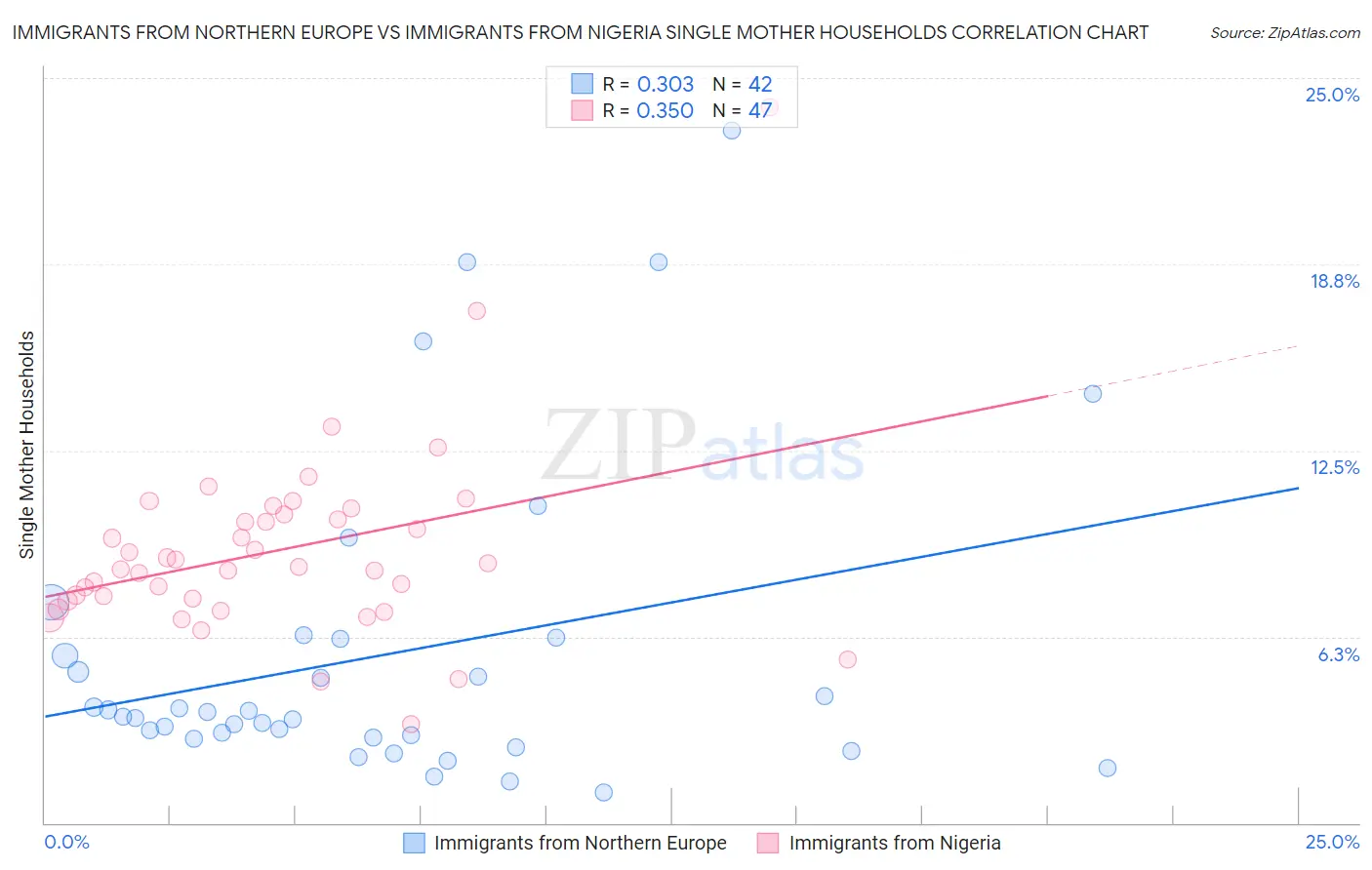 Immigrants from Northern Europe vs Immigrants from Nigeria Single Mother Households
