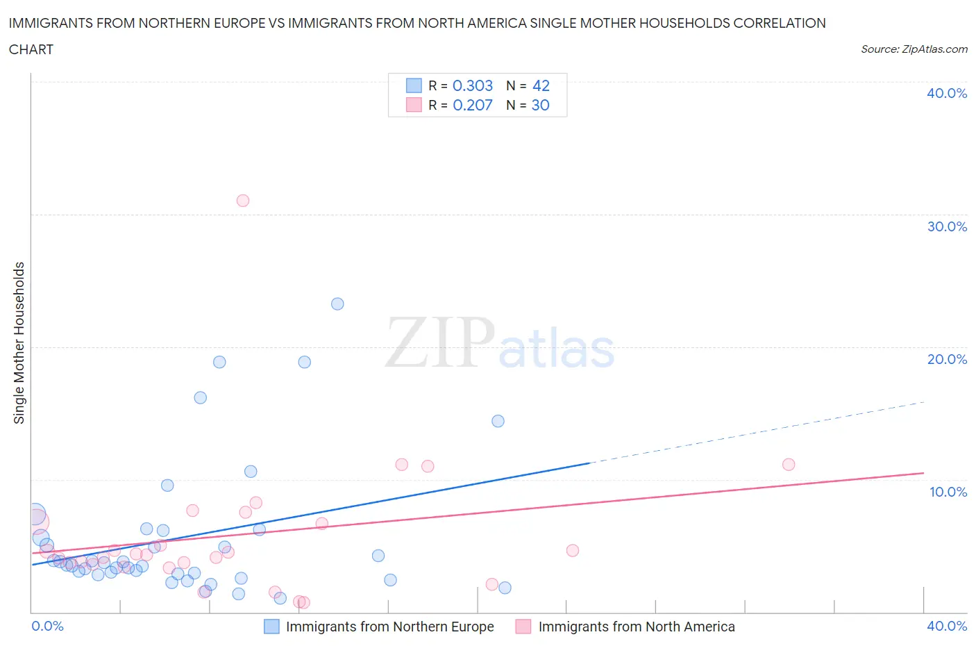 Immigrants from Northern Europe vs Immigrants from North America Single Mother Households