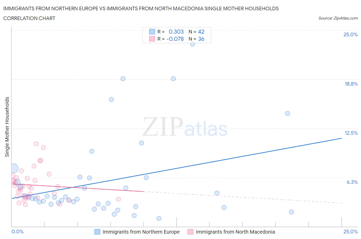Immigrants from Northern Europe vs Immigrants from North Macedonia Single Mother Households