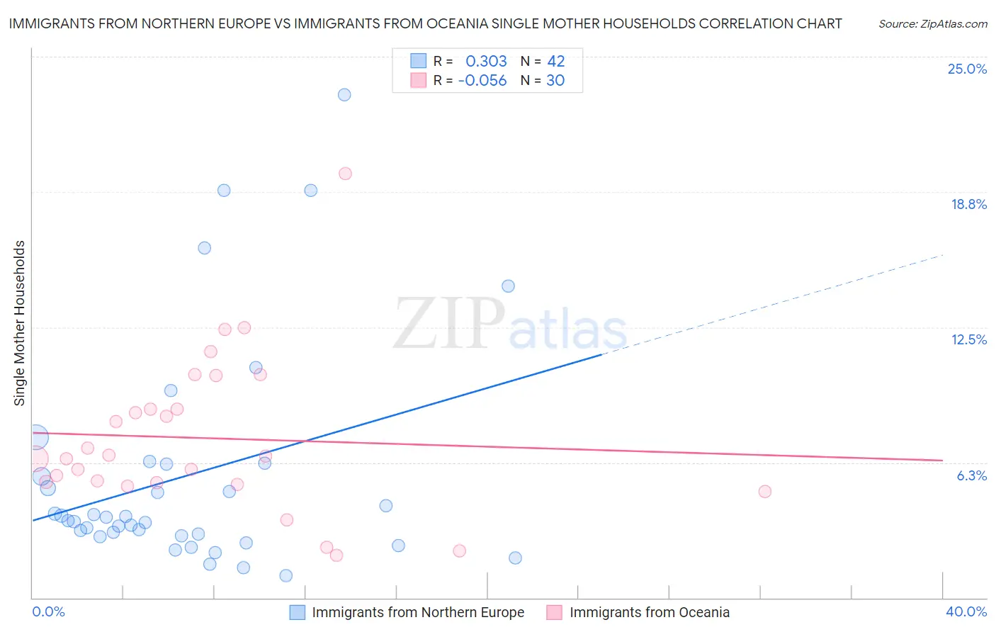 Immigrants from Northern Europe vs Immigrants from Oceania Single Mother Households