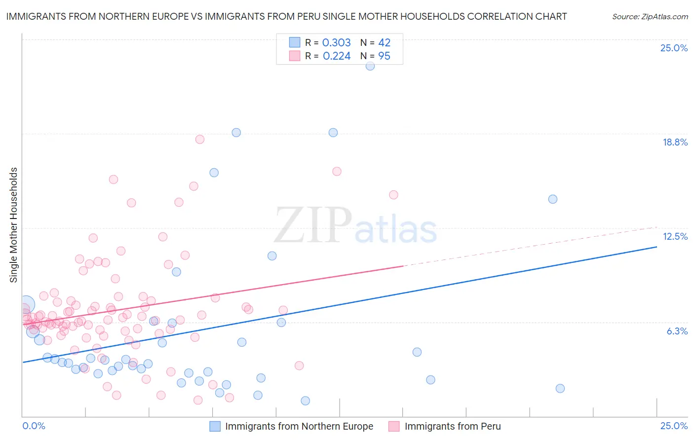 Immigrants from Northern Europe vs Immigrants from Peru Single Mother Households