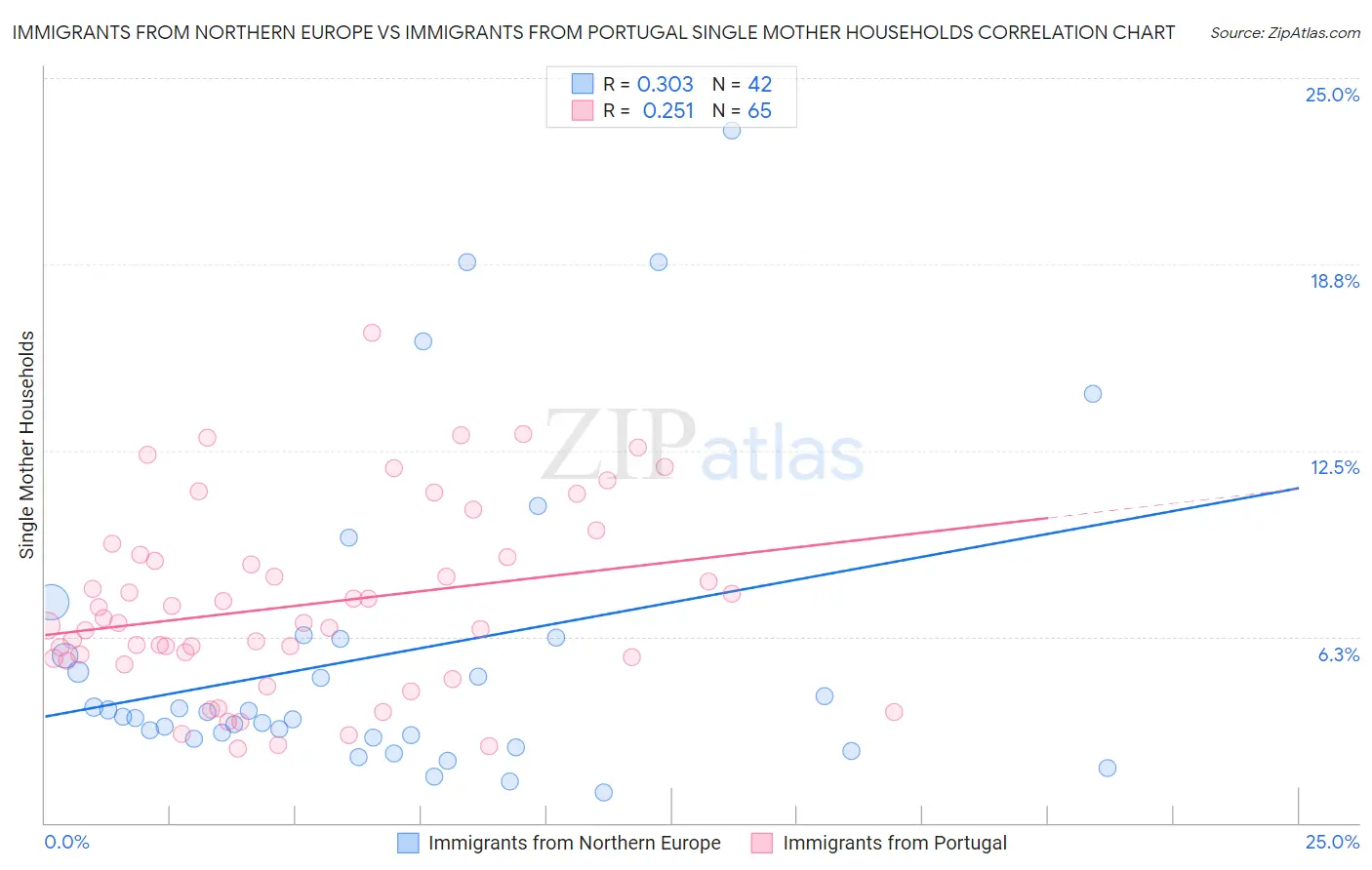 Immigrants from Northern Europe vs Immigrants from Portugal Single Mother Households