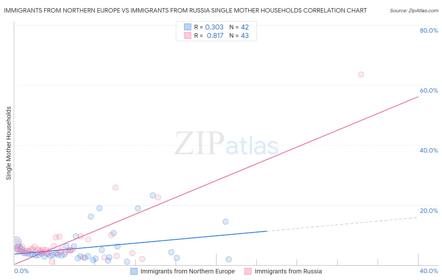 Immigrants from Northern Europe vs Immigrants from Russia Single Mother Households