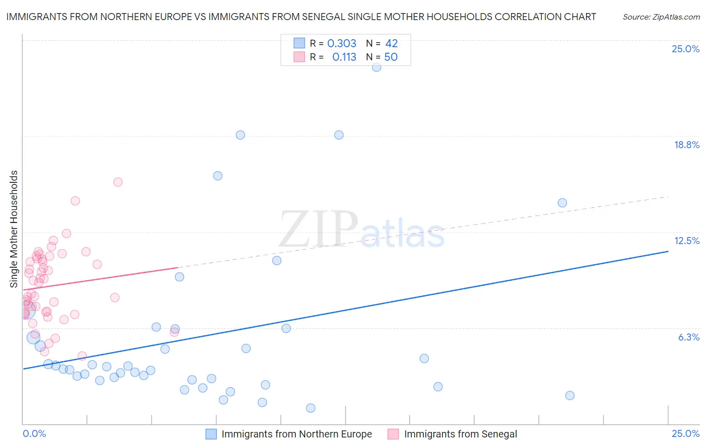 Immigrants from Northern Europe vs Immigrants from Senegal Single Mother Households