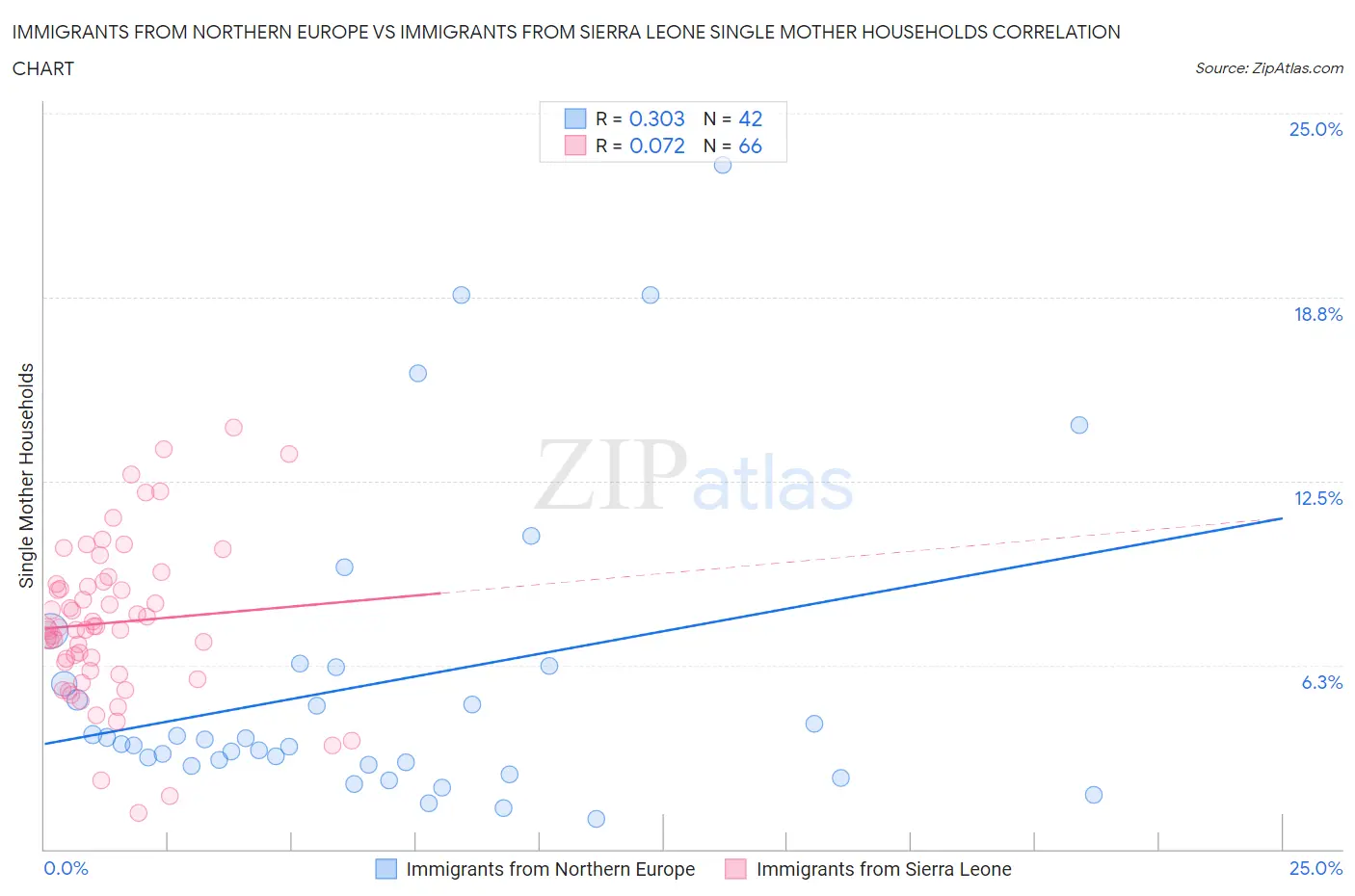 Immigrants from Northern Europe vs Immigrants from Sierra Leone Single Mother Households