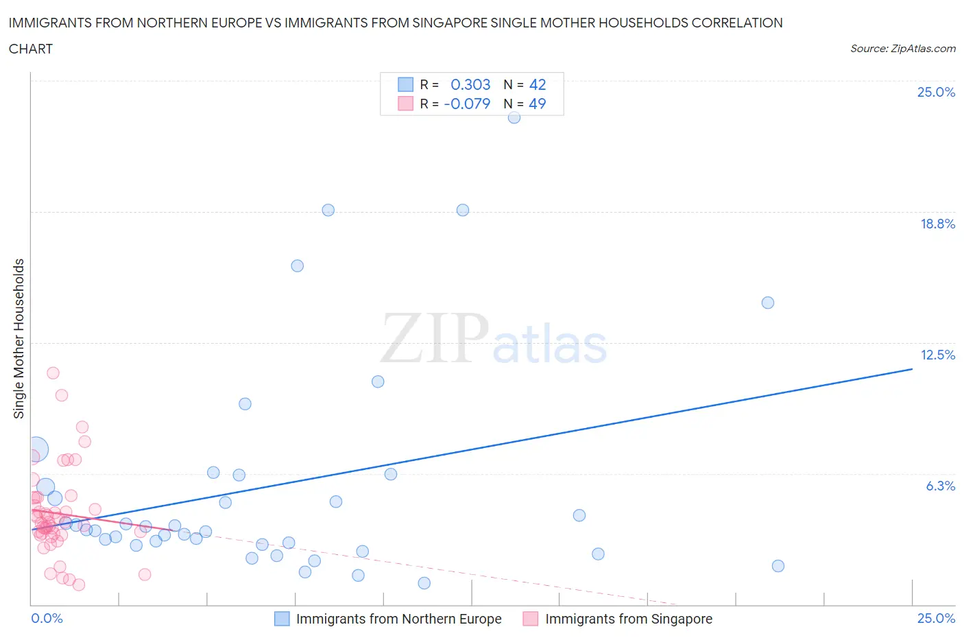 Immigrants from Northern Europe vs Immigrants from Singapore Single Mother Households