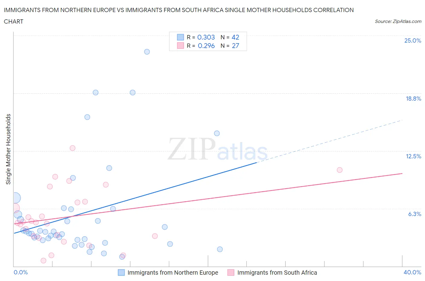 Immigrants from Northern Europe vs Immigrants from South Africa Single Mother Households