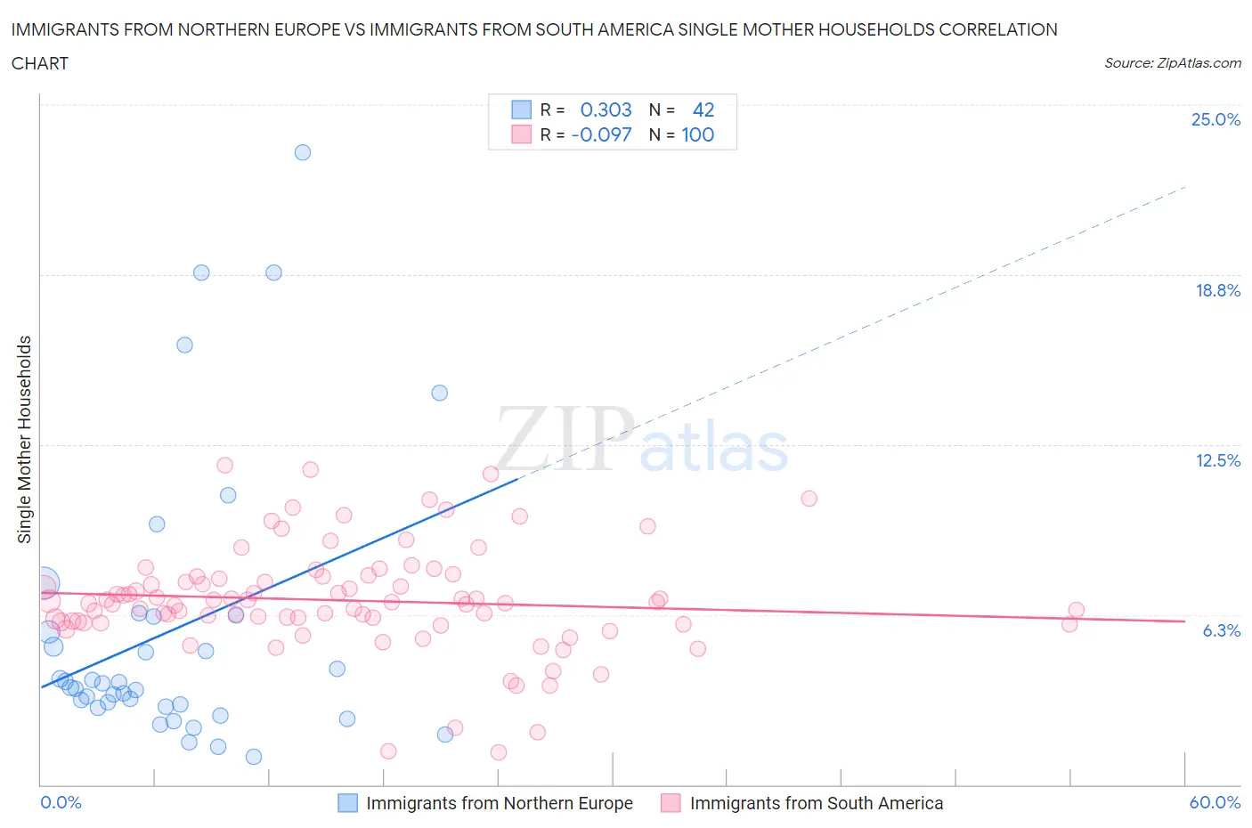 Immigrants from Northern Europe vs Immigrants from South America Single Mother Households