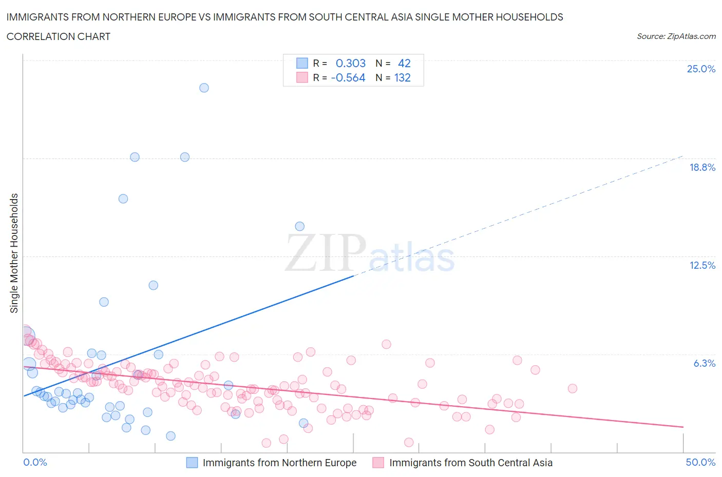 Immigrants from Northern Europe vs Immigrants from South Central Asia Single Mother Households