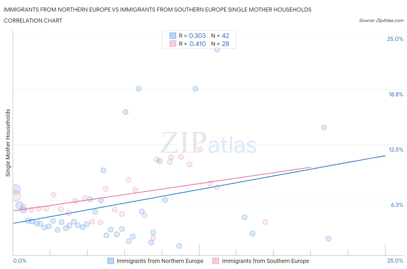 Immigrants from Northern Europe vs Immigrants from Southern Europe Single Mother Households