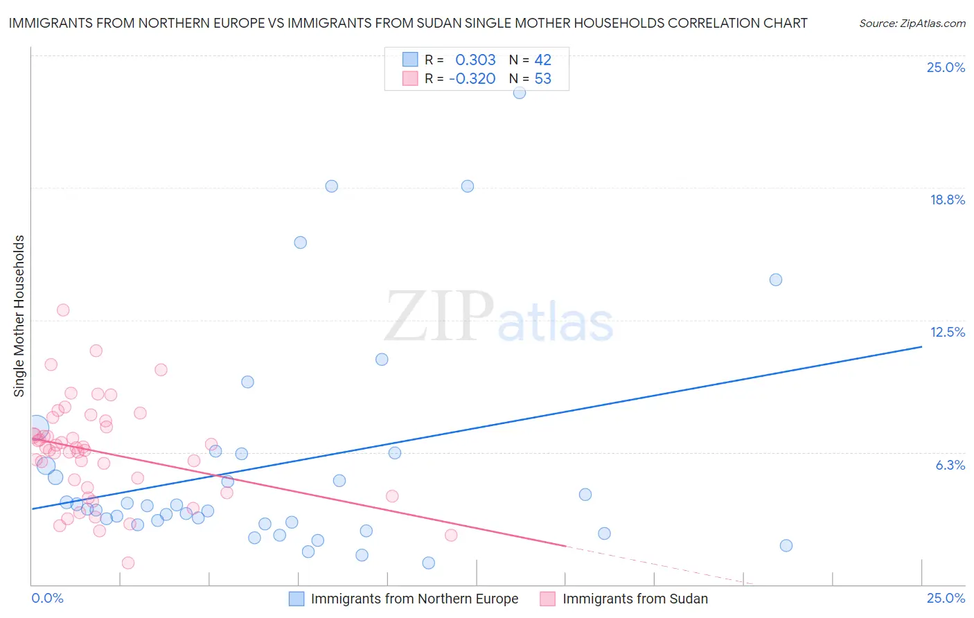 Immigrants from Northern Europe vs Immigrants from Sudan Single Mother Households