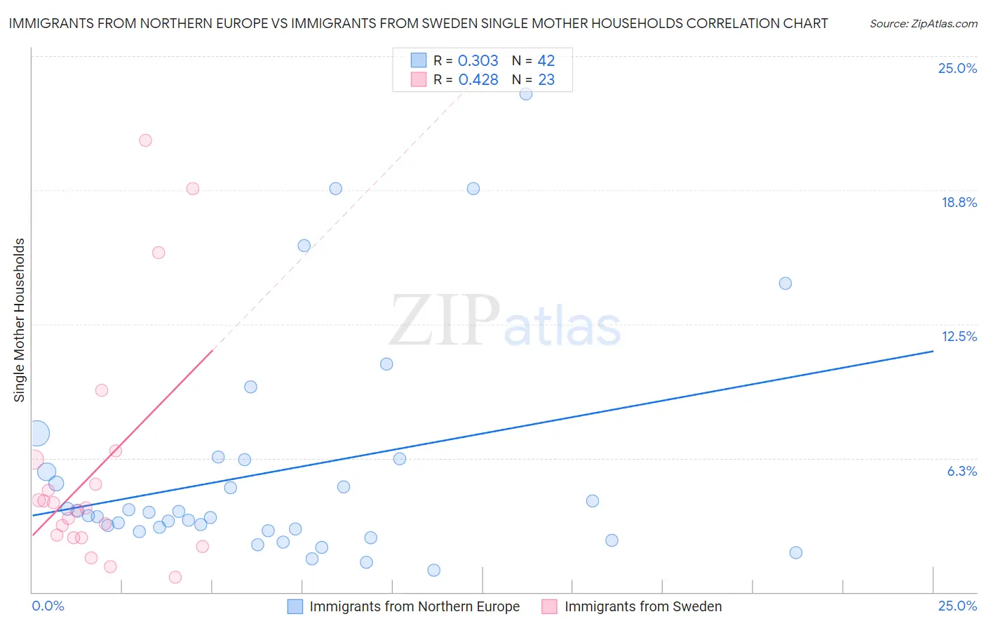 Immigrants from Northern Europe vs Immigrants from Sweden Single Mother Households