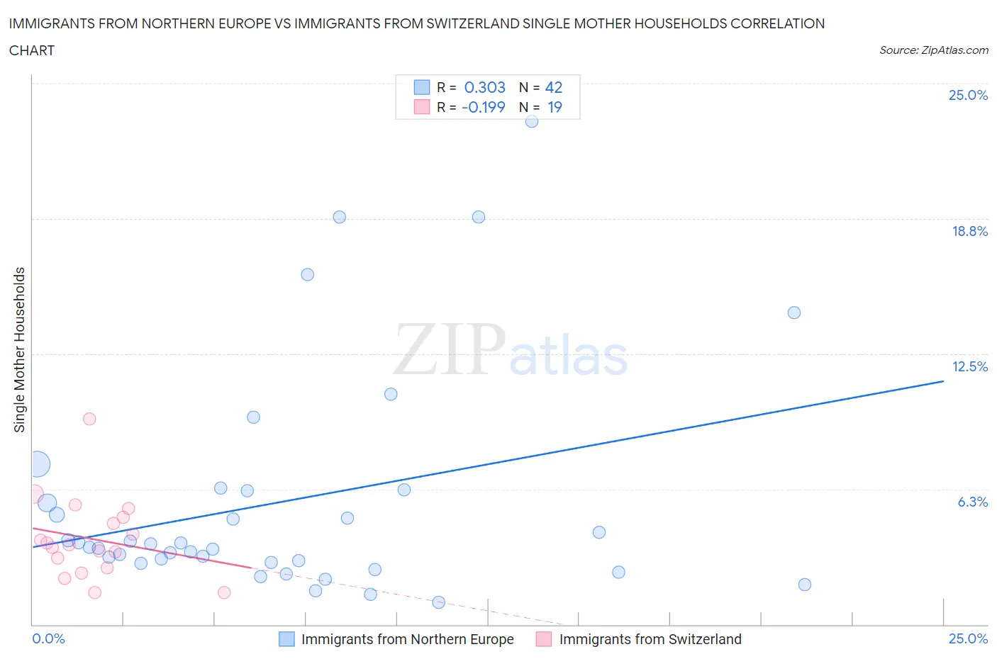 Immigrants from Northern Europe vs Immigrants from Switzerland Single Mother Households