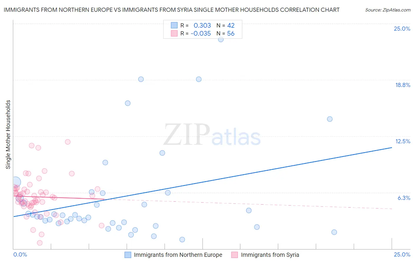 Immigrants from Northern Europe vs Immigrants from Syria Single Mother Households