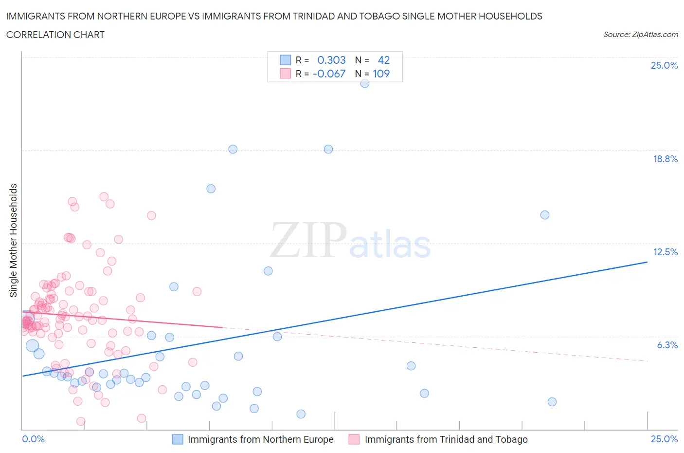 Immigrants from Northern Europe vs Immigrants from Trinidad and Tobago Single Mother Households