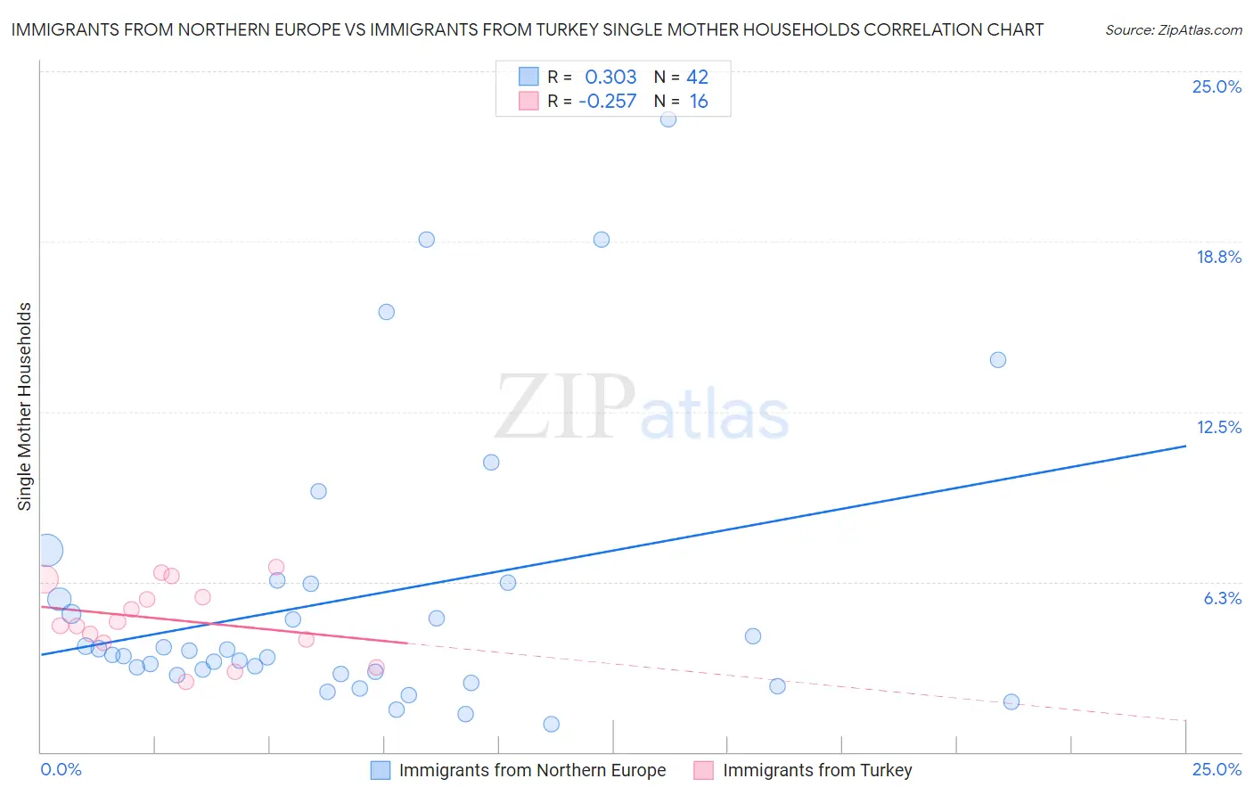 Immigrants from Northern Europe vs Immigrants from Turkey Single Mother Households