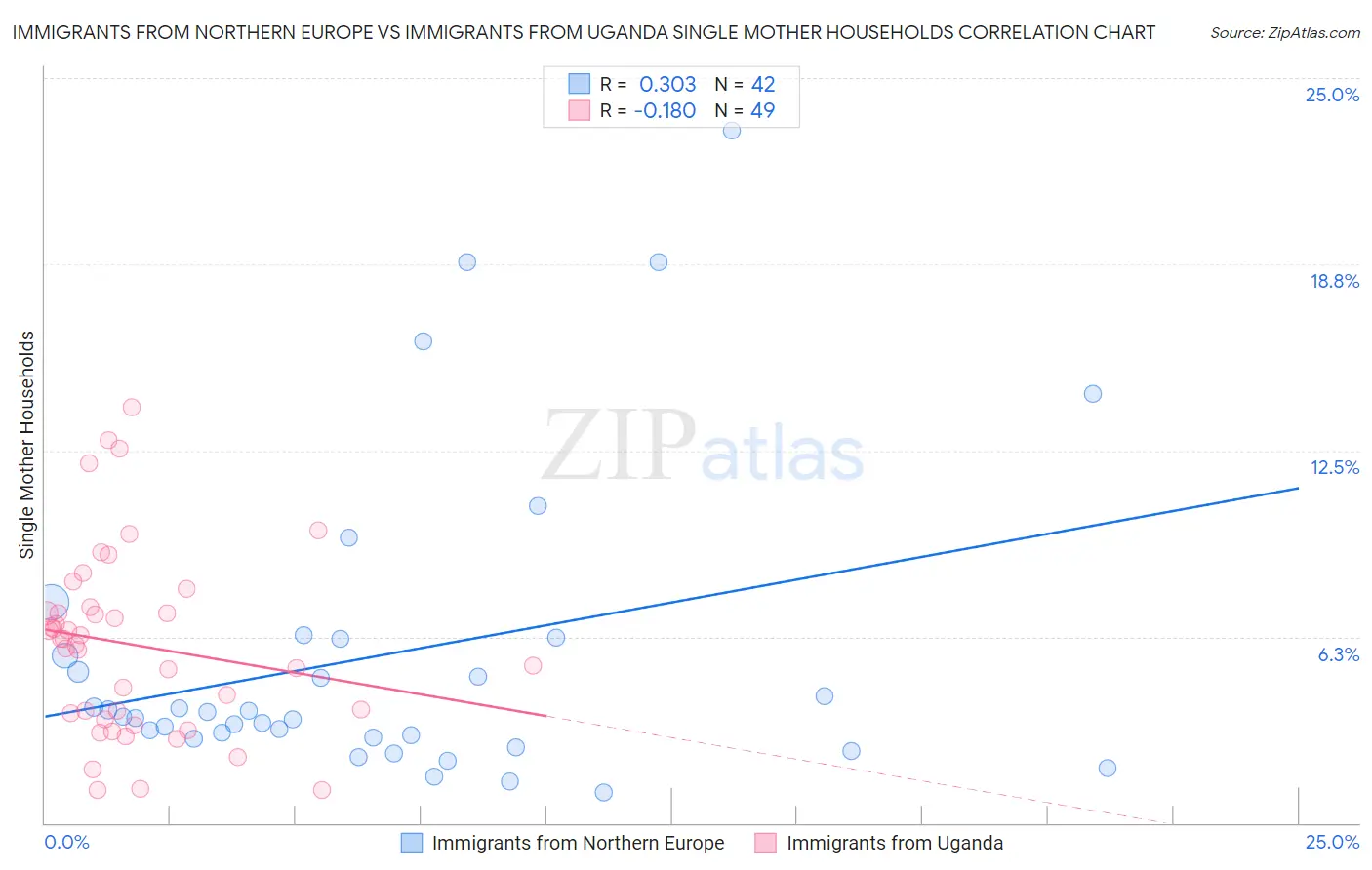 Immigrants from Northern Europe vs Immigrants from Uganda Single Mother Households