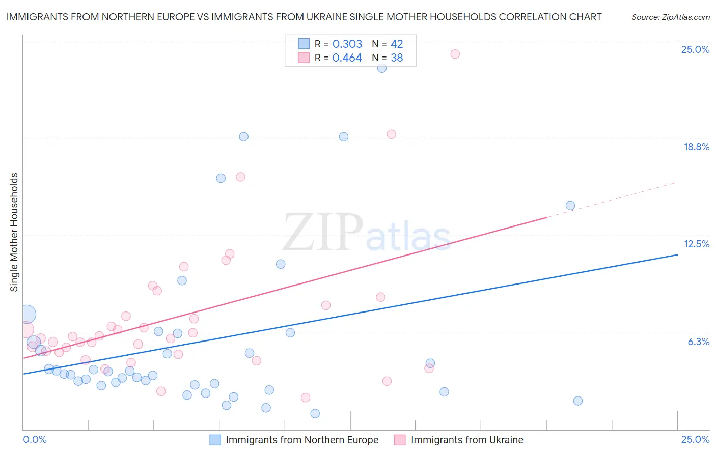 Immigrants from Northern Europe vs Immigrants from Ukraine Single Mother Households