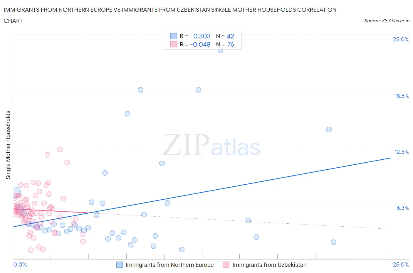 Immigrants from Northern Europe vs Immigrants from Uzbekistan Single Mother Households