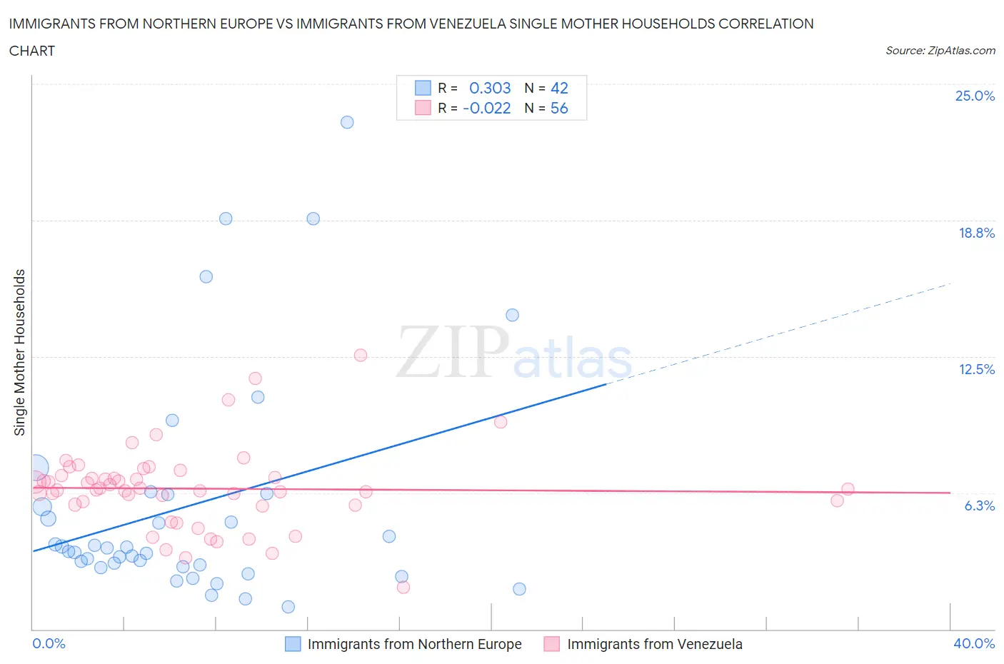 Immigrants from Northern Europe vs Immigrants from Venezuela Single Mother Households