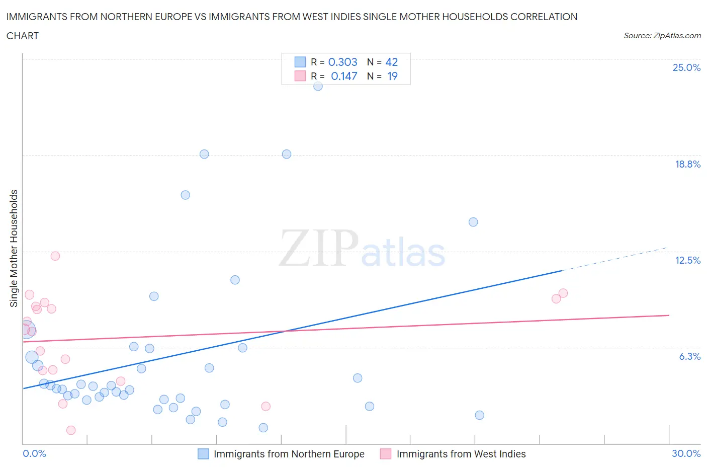 Immigrants from Northern Europe vs Immigrants from West Indies Single Mother Households
