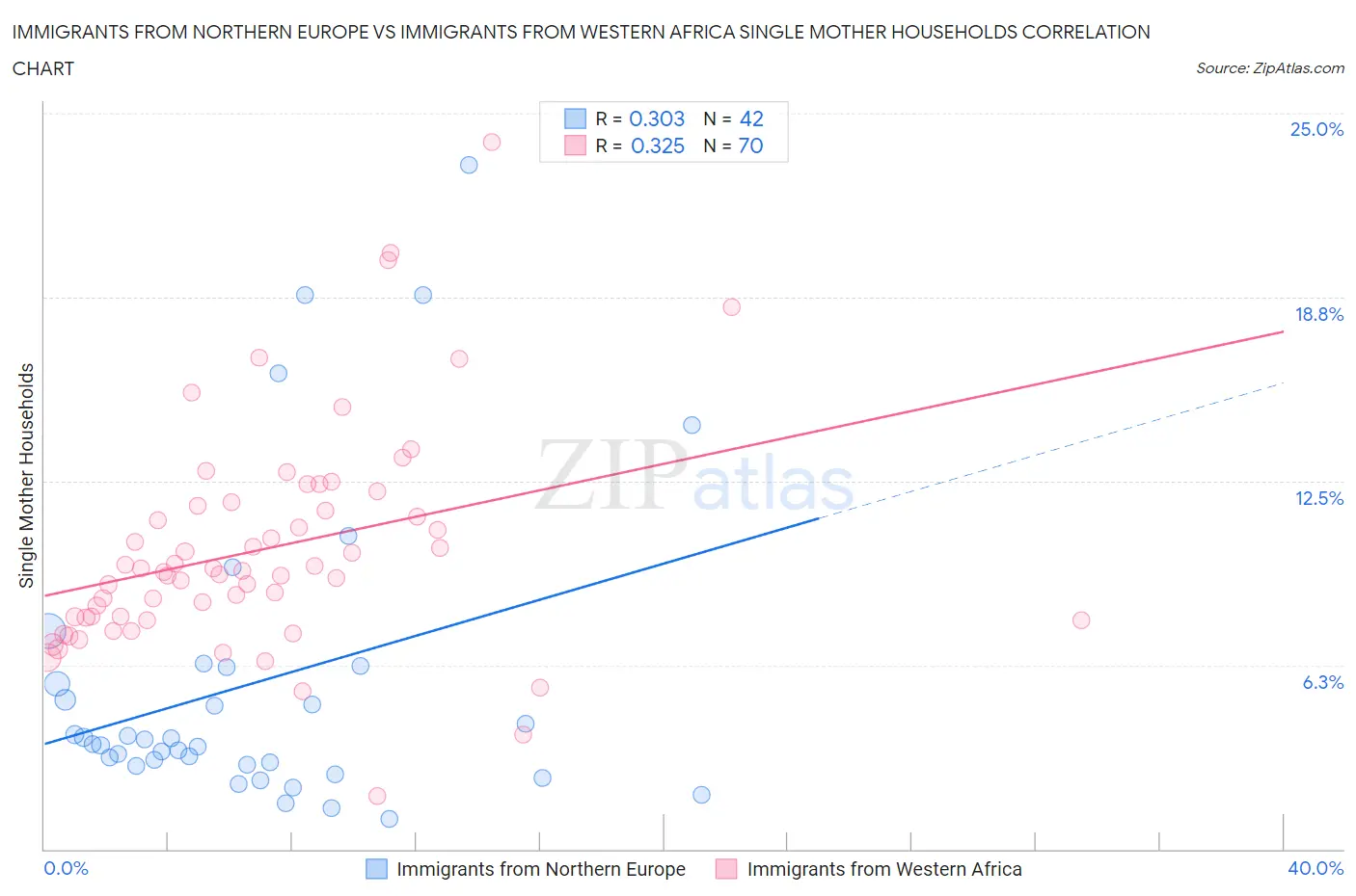 Immigrants from Northern Europe vs Immigrants from Western Africa Single Mother Households