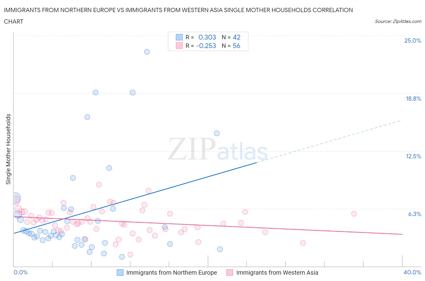 Immigrants from Northern Europe vs Immigrants from Western Asia Single Mother Households