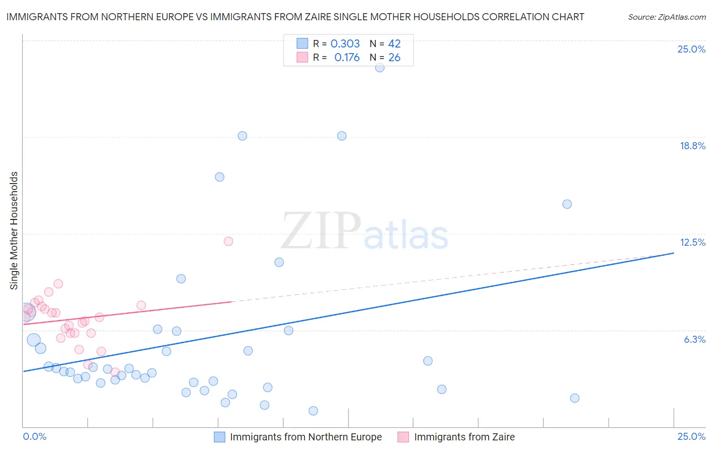 Immigrants from Northern Europe vs Immigrants from Zaire Single Mother Households