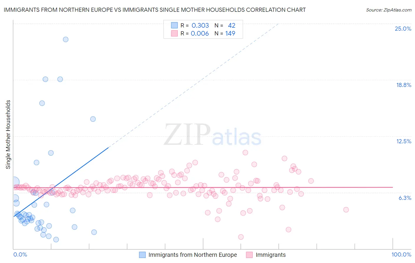 Immigrants from Northern Europe vs Immigrants Single Mother Households