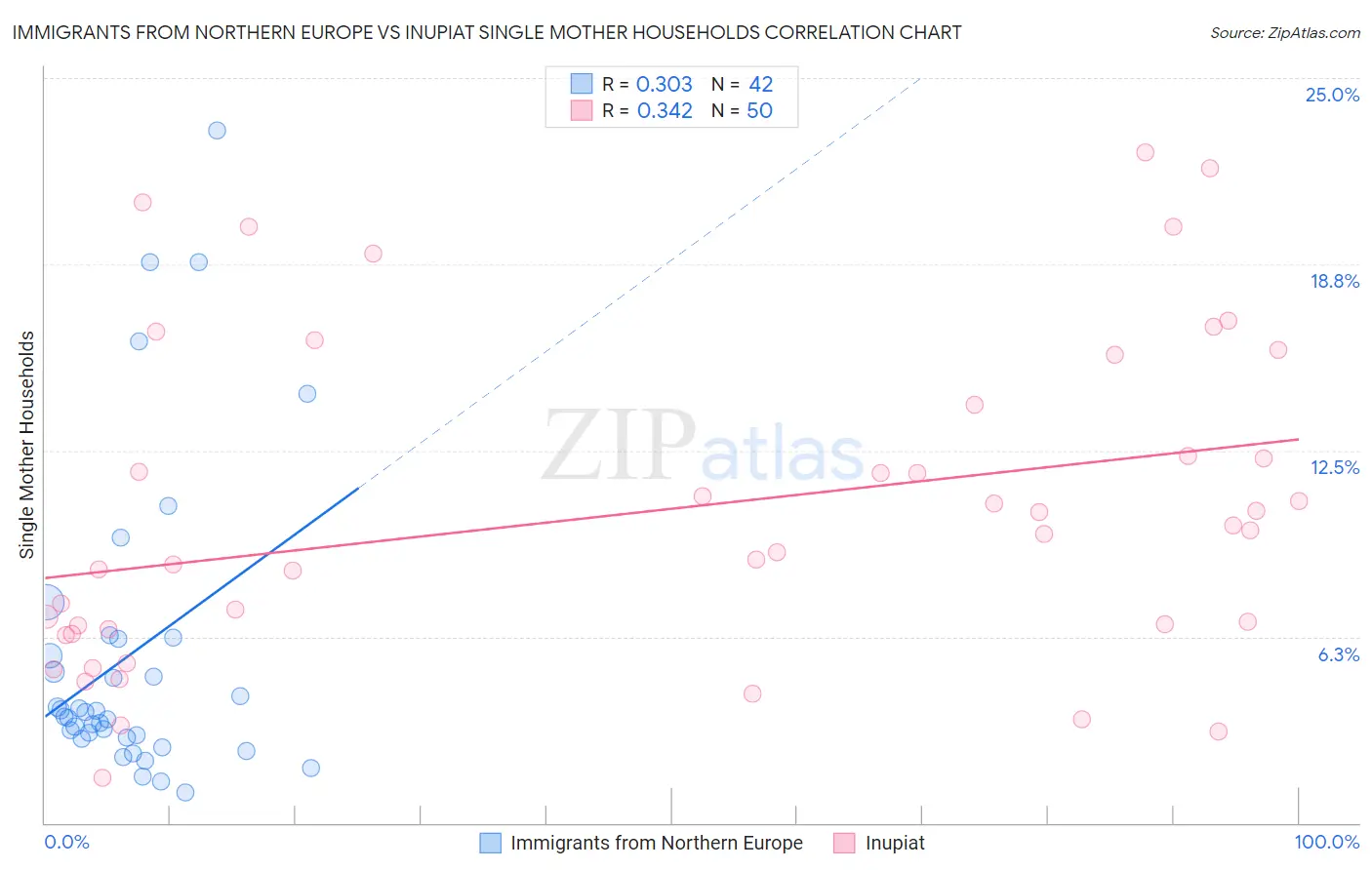 Immigrants from Northern Europe vs Inupiat Single Mother Households