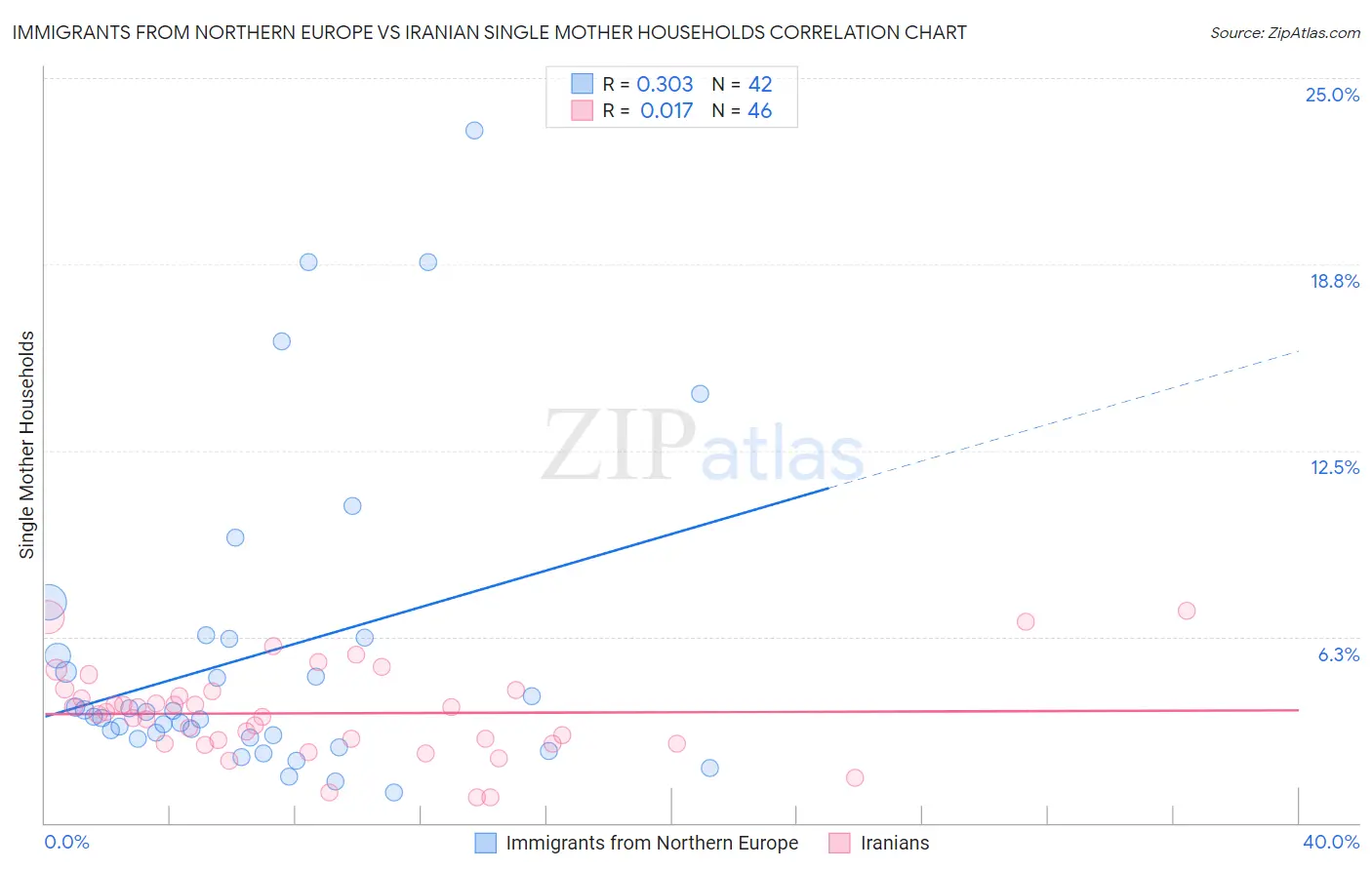 Immigrants from Northern Europe vs Iranian Single Mother Households