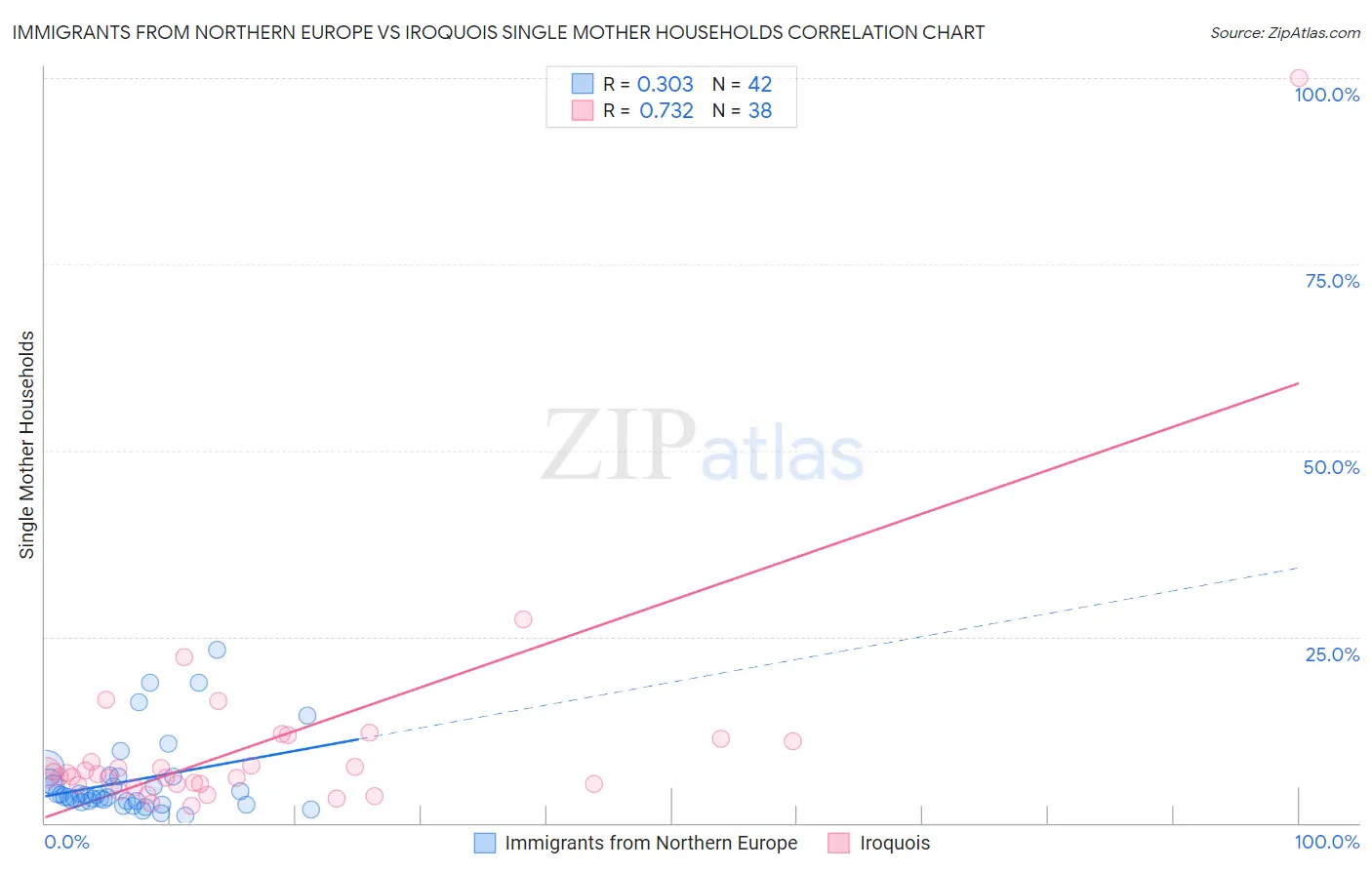 Immigrants from Northern Europe vs Iroquois Single Mother Households
