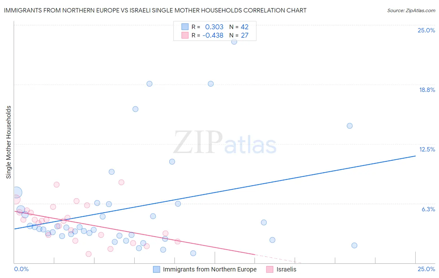 Immigrants from Northern Europe vs Israeli Single Mother Households