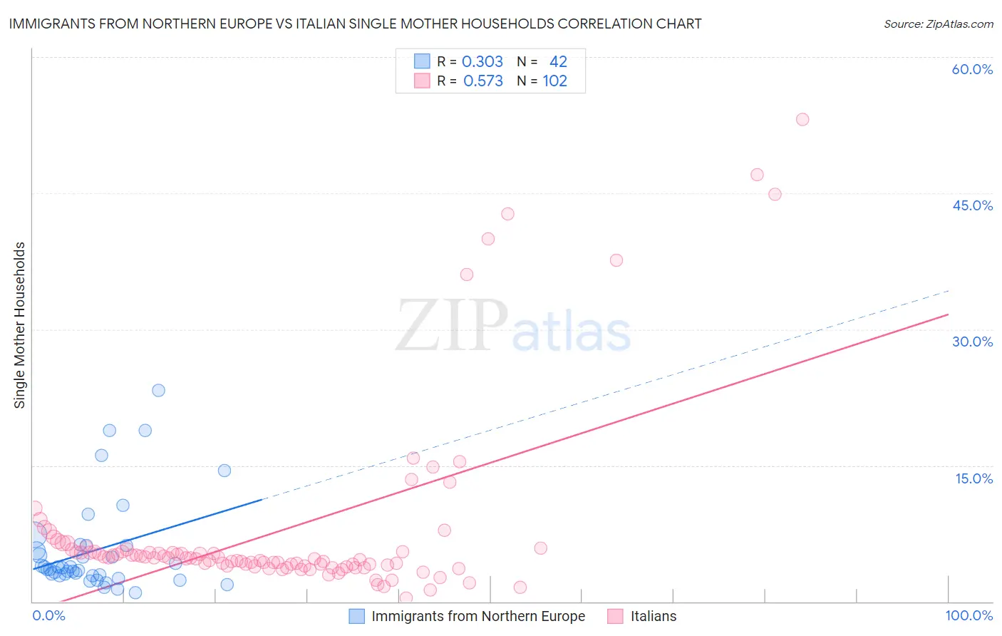 Immigrants from Northern Europe vs Italian Single Mother Households