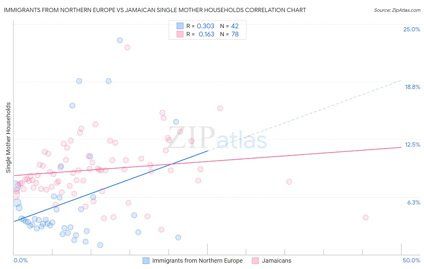 Immigrants from Northern Europe vs Jamaican Single Mother Households
