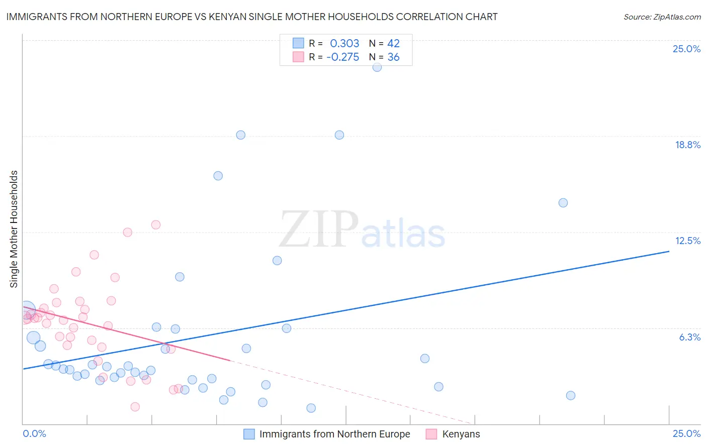 Immigrants from Northern Europe vs Kenyan Single Mother Households