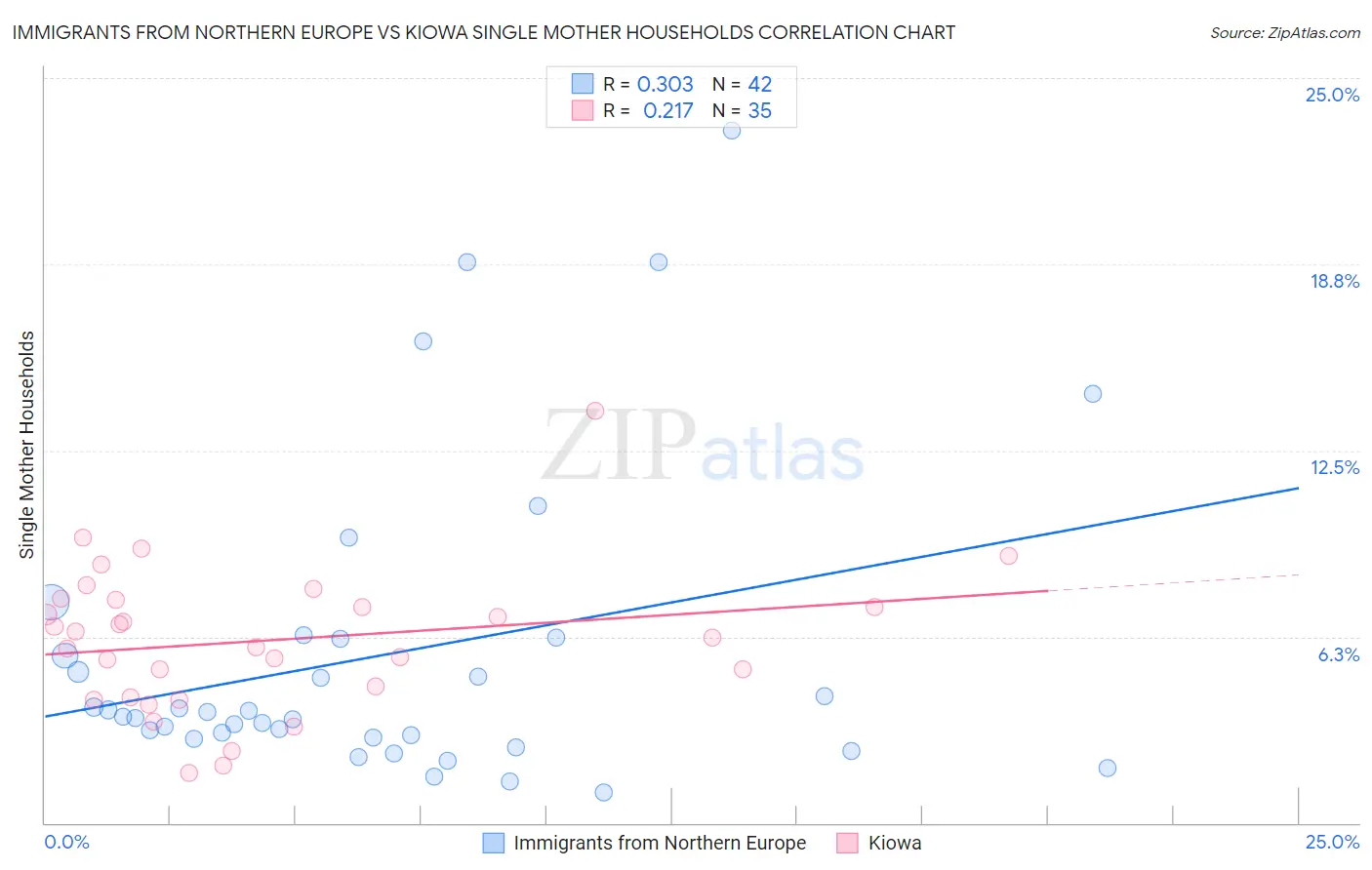 Immigrants from Northern Europe vs Kiowa Single Mother Households