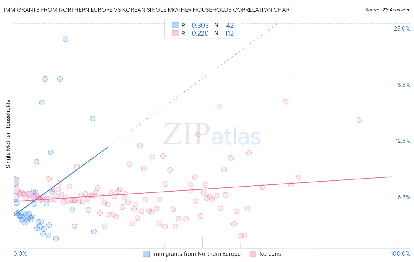 Immigrants from Northern Europe vs Korean Single Mother Households