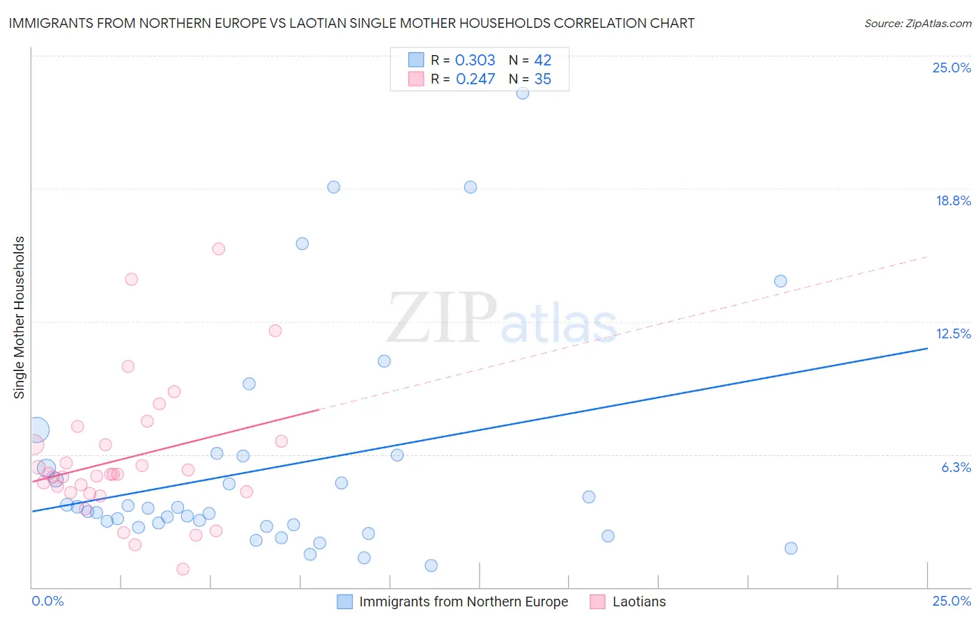 Immigrants from Northern Europe vs Laotian Single Mother Households