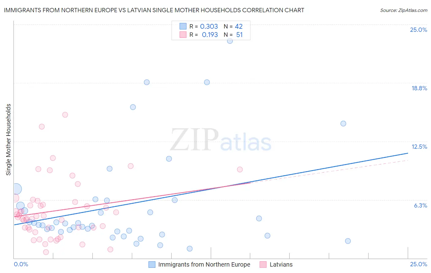 Immigrants from Northern Europe vs Latvian Single Mother Households