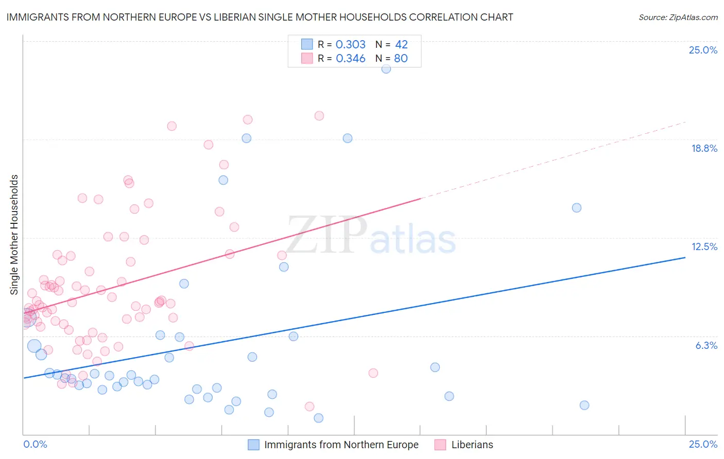 Immigrants from Northern Europe vs Liberian Single Mother Households