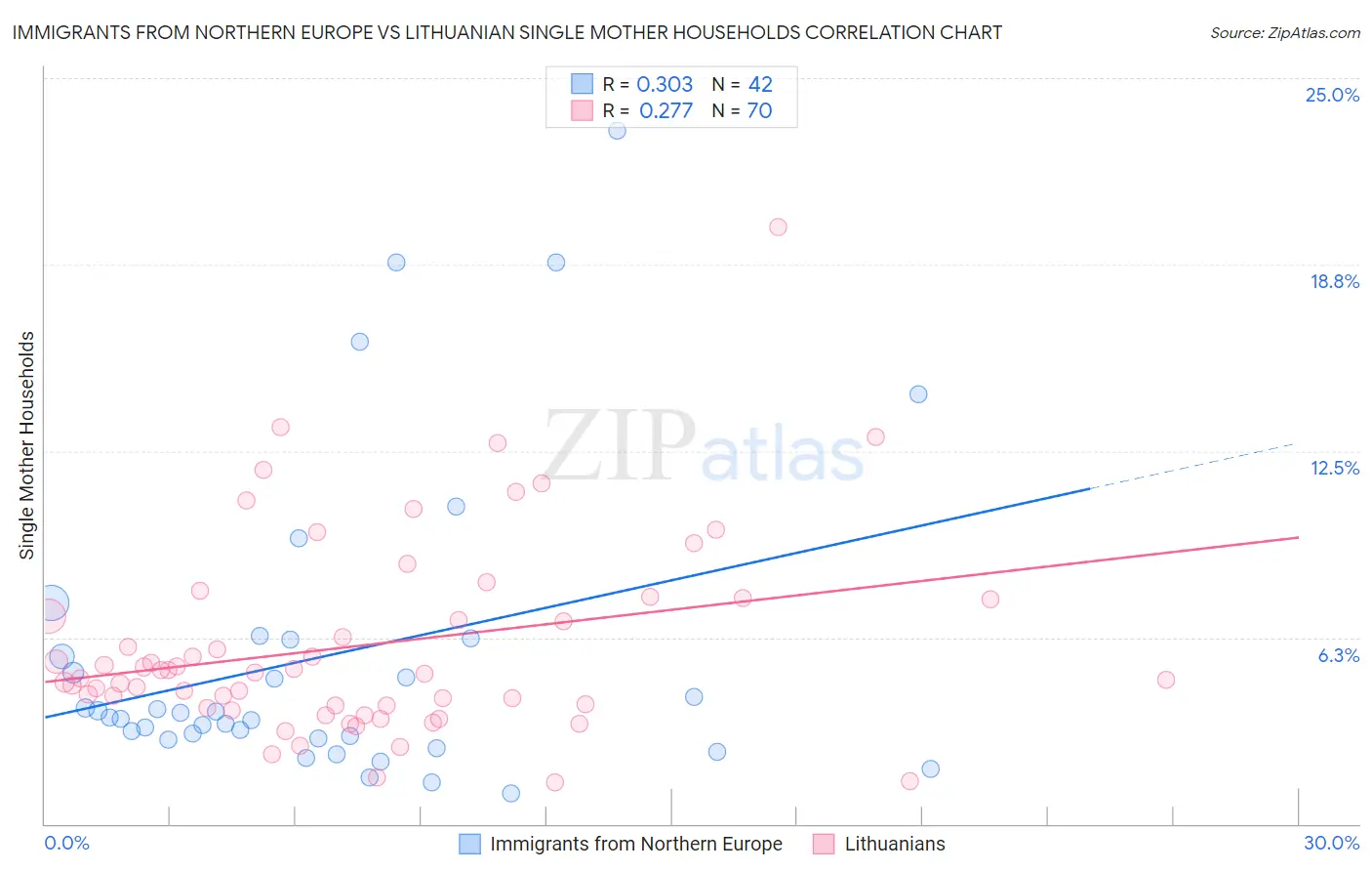 Immigrants from Northern Europe vs Lithuanian Single Mother Households