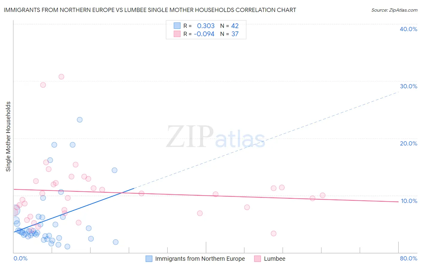 Immigrants from Northern Europe vs Lumbee Single Mother Households