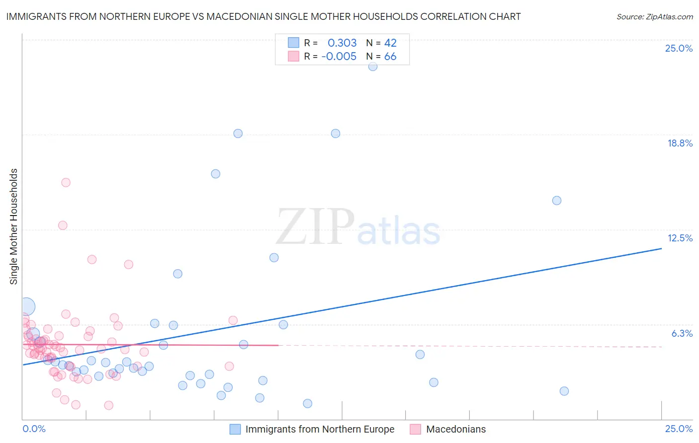 Immigrants from Northern Europe vs Macedonian Single Mother Households