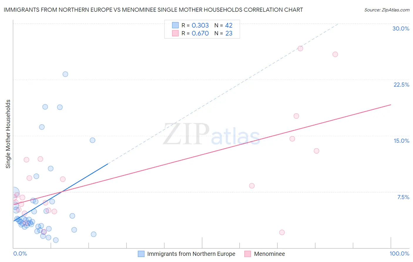 Immigrants from Northern Europe vs Menominee Single Mother Households