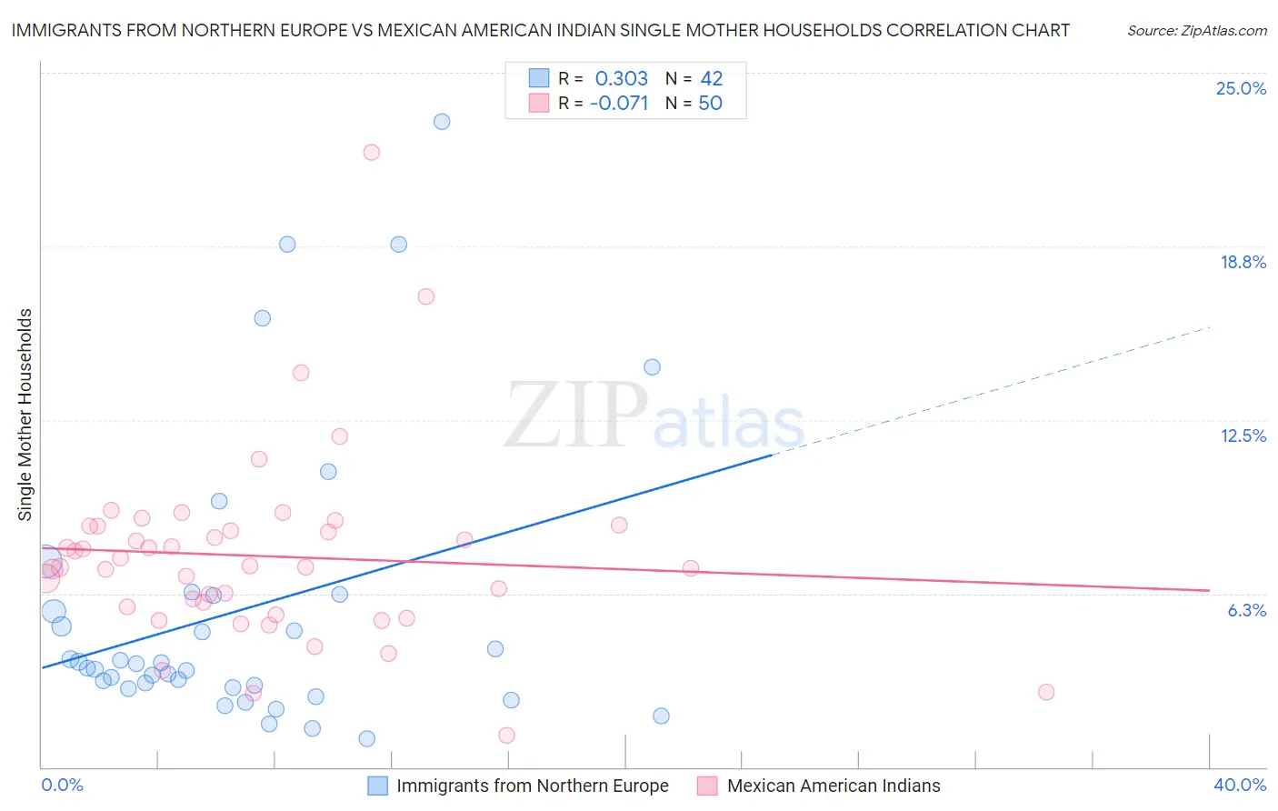 Immigrants from Northern Europe vs Mexican American Indian Single Mother Households