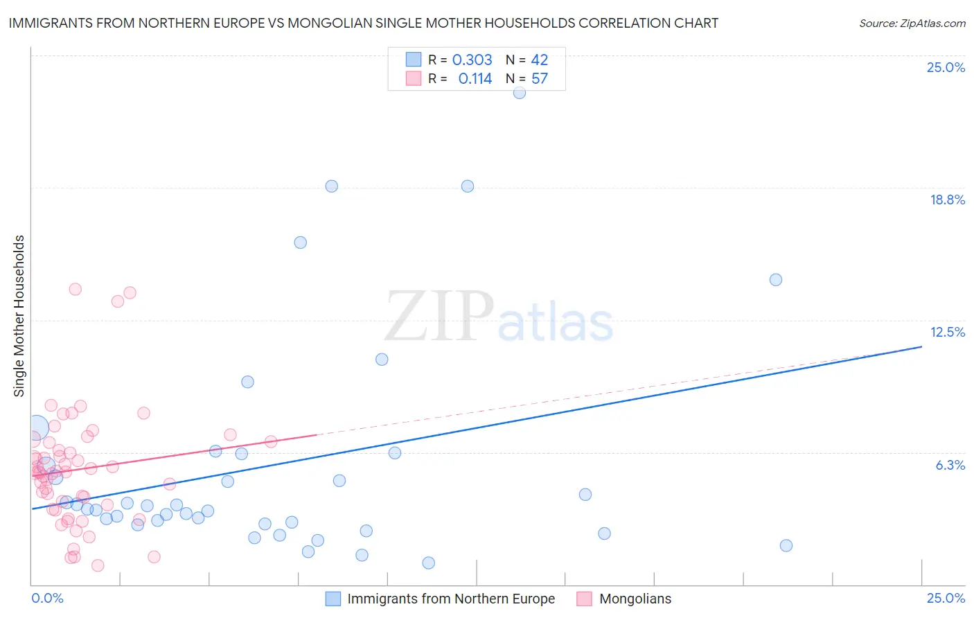 Immigrants from Northern Europe vs Mongolian Single Mother Households