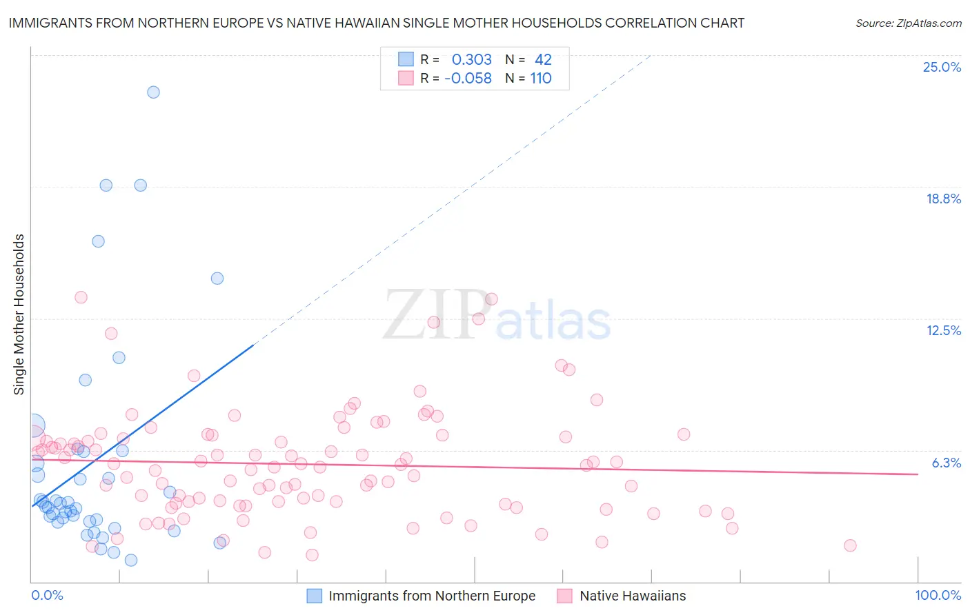 Immigrants from Northern Europe vs Native Hawaiian Single Mother Households